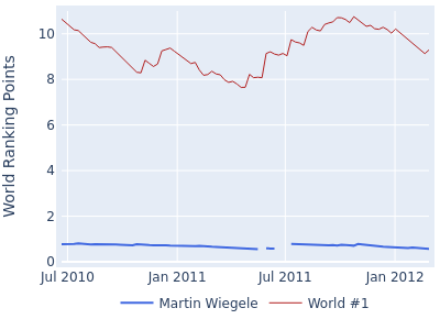 World ranking points over time for Martin Wiegele vs the world #1
