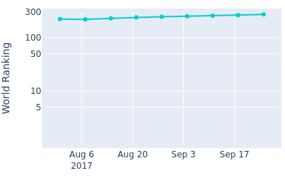 World ranking over time for Marty Dou Ze cheng