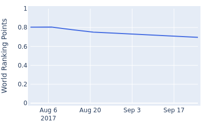 World ranking points over time for Marty Dou Ze cheng