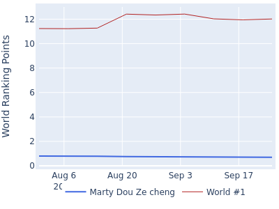World ranking points over time for Marty Dou Ze cheng vs the world #1