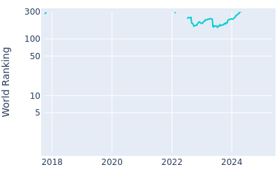 World ranking over time for Marty Dou Zecheng