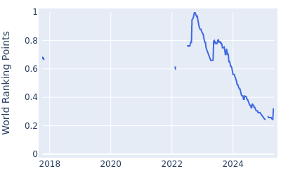 World ranking points over time for Marty Dou Zecheng