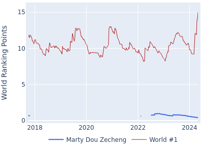 World ranking points over time for Marty Dou Zecheng vs the world #1
