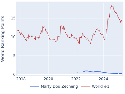 World ranking points over time for Marty Dou Zecheng vs the world #1