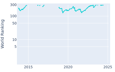 World ranking over time for Masahiro Kawamura