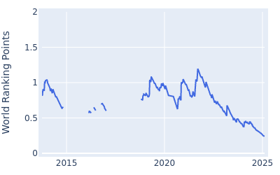 World ranking points over time for Masahiro Kawamura