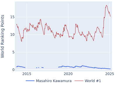 World ranking points over time for Masahiro Kawamura vs the world #1