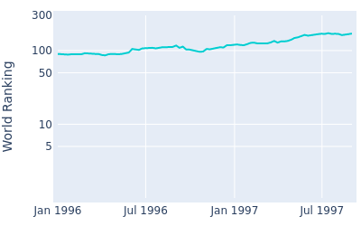 World ranking over time for Masahiro Kuramoto