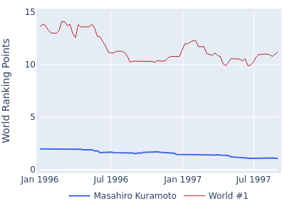 World ranking points over time for Masahiro Kuramoto vs the world #1