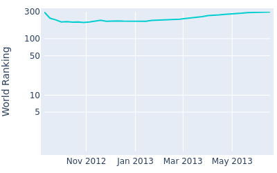 World ranking over time for Masamichi Uehira