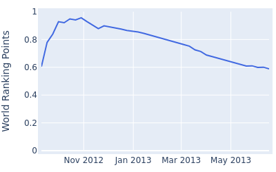 World ranking points over time for Masamichi Uehira