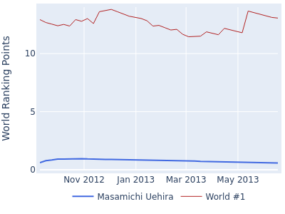 World ranking points over time for Masamichi Uehira vs the world #1