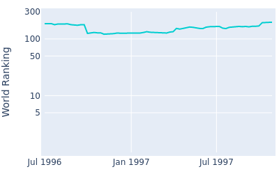 World ranking over time for Masanobu Kimura