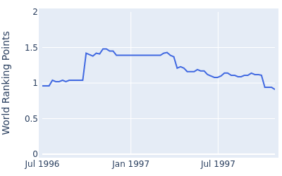 World ranking points over time for Masanobu Kimura