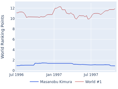 World ranking points over time for Masanobu Kimura vs the world #1