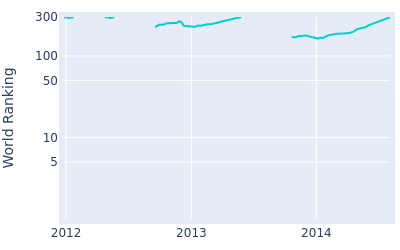 World ranking over time for Masanori Kobayashi