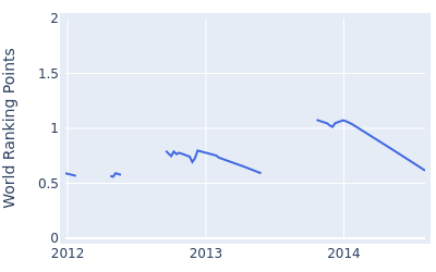 World ranking points over time for Masanori Kobayashi