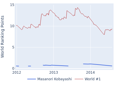 World ranking points over time for Masanori Kobayashi vs the world #1
