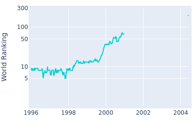 World ranking over time for Masashi Ozaki