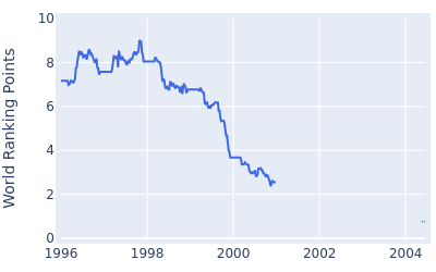 World ranking points over time for Masashi Ozaki