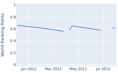 World ranking points over time for Masatsugu Morofuji