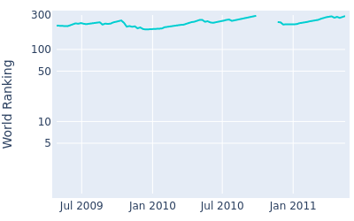 World ranking over time for Masaya Tomida