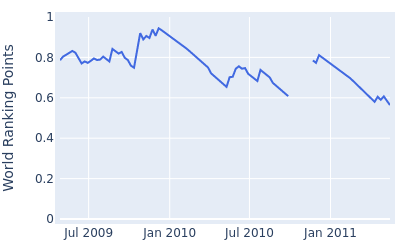 World ranking points over time for Masaya Tomida