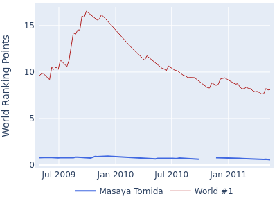 World ranking points over time for Masaya Tomida vs the world #1