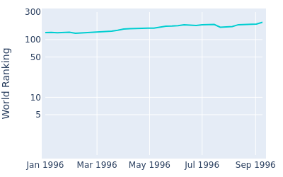 World ranking over time for Masayuki Kawamura