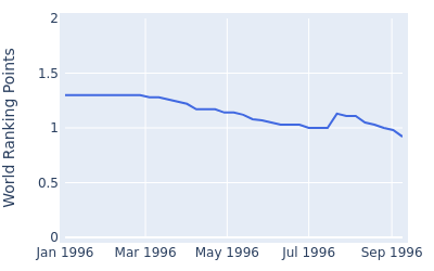 World ranking points over time for Masayuki Kawamura