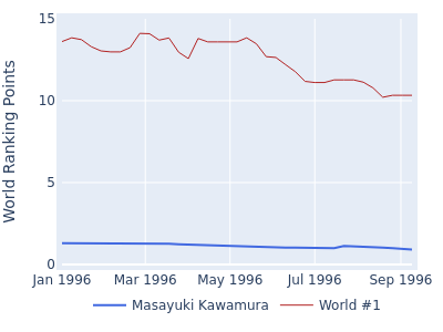 World ranking points over time for Masayuki Kawamura vs the world #1