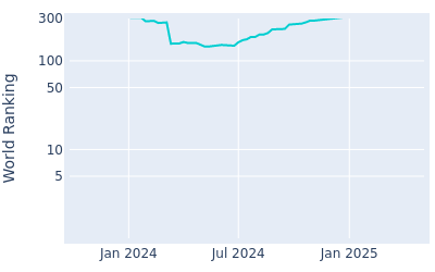 World ranking over time for Mason Andersen