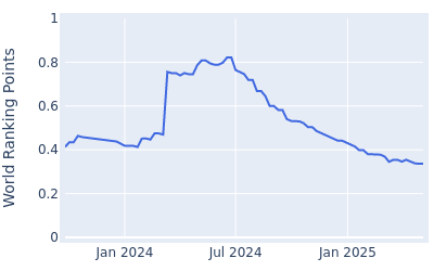 World ranking points over time for Mason Andersen