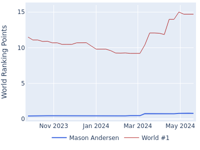 World ranking points over time for Mason Andersen vs the world #1