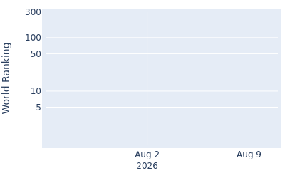 World ranking over time for Mateo Fernandez de Oliveira