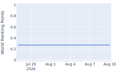 World ranking points over time for Mateo Fernandez de Oliveira