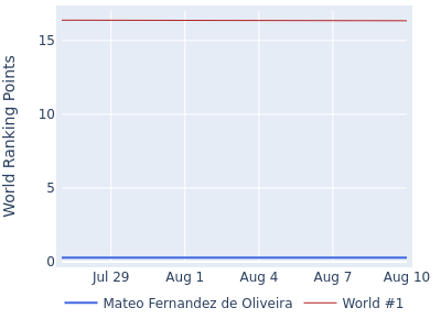 World ranking points over time for Mateo Fernandez de Oliveira vs the world #1