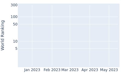 World ranking over time for Mateusz Gradecki