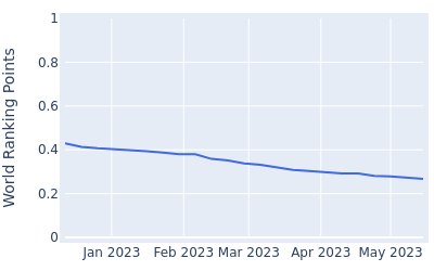 World ranking points over time for Mateusz Gradecki