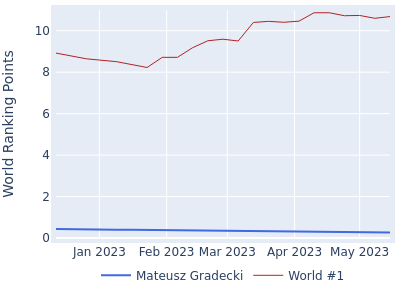 World ranking points over time for Mateusz Gradecki vs the world #1