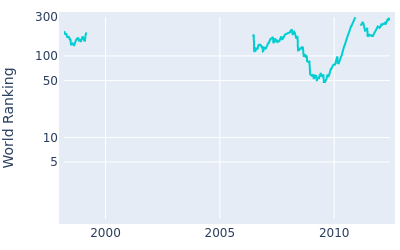 World ranking over time for Mathew Goggin