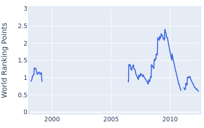 World ranking points over time for Mathew Goggin