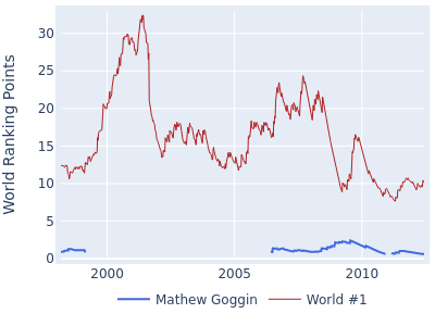 World ranking points over time for Mathew Goggin vs the world #1
