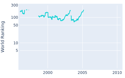 World ranking over time for Mathias Gronberg