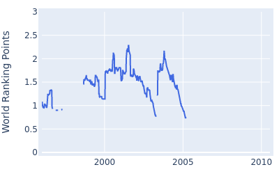 World ranking points over time for Mathias Gronberg