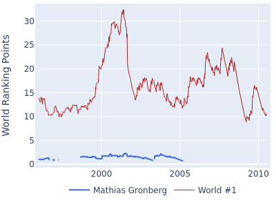 World ranking points over time for Mathias Gronberg vs the world #1