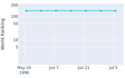 World ranking over time for Mats Hallberg