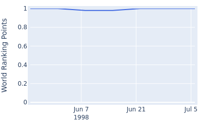 World ranking points over time for Mats Hallberg