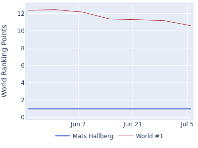 World ranking points over time for Mats Hallberg vs the world #1