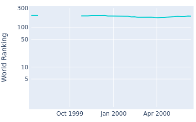 World ranking over time for Mats Lanner